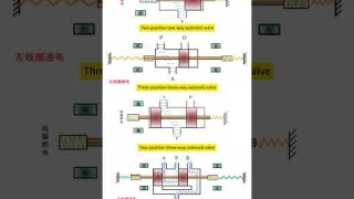Three types of solenoid valves work #valve