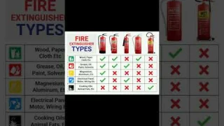 Types of fire extinguishers| types of fire extinguisher 🧯|#firesafety #shortsfeed #youtubeshort