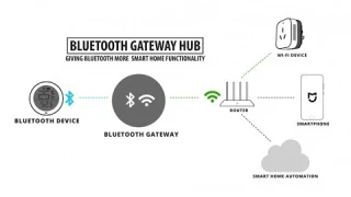 Блютуз-шлюзы умного дома Xiaomi/Сяоми | ОБЗОРЫ