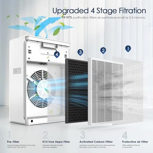 H13 True HEPA Air Purifier for Large Rooms up to 2300sq.ft — Air Purifier, AMEIFU