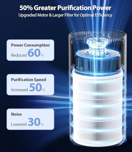 Large Room Air Purifier with HEPA Filter and Sleep Mode — Air Purifier, ECOSELF