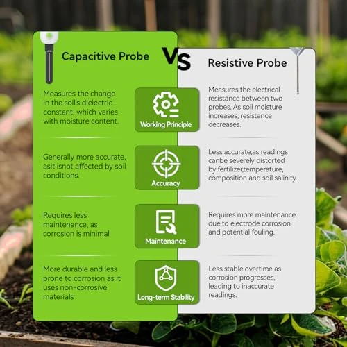 Smart Digital Wireless Plant Moisture Meter with WiFi Hub Kit — Soil Moisture Sensor, RainPoint